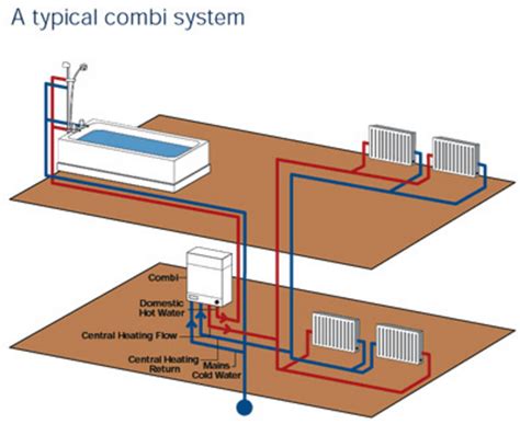Central Heating Installation Services London Vipbs