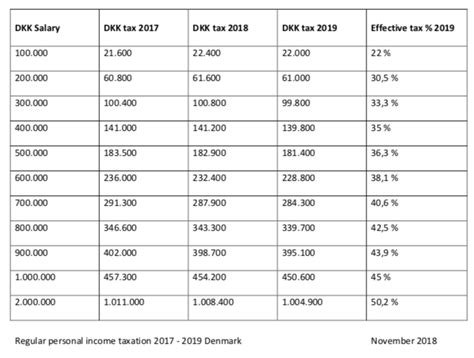 Individuals can determine the total tax expenses through an online income tax calculator. Regular Personal Income Taxation 2019 Denmark - Dit Danmark