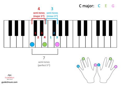 Play Your First Chord On The Piano Guide2music