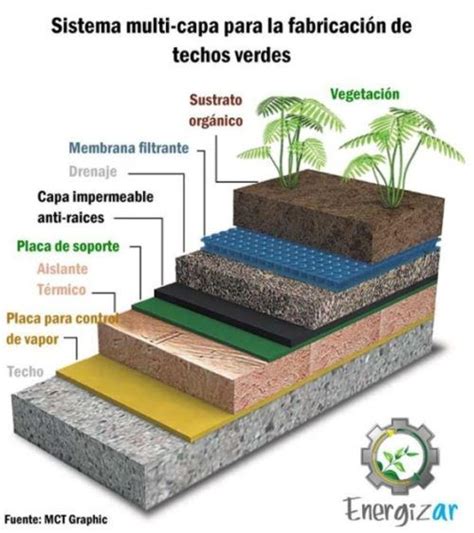 Arquitectura Sustentable Bioconstruccion Casas Ecológicas Y Edificios