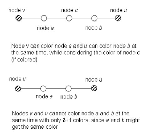 Illustration Showing That The Distance Between Two Nodes Concurrently