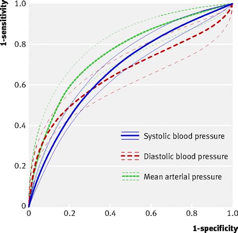 Map Blood Pressure Range