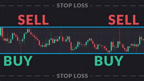 Trading Strategy With Support And Resistance Where To Buy Sell And Set