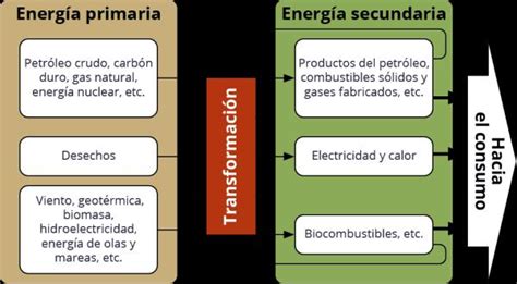 Cuáles Son Las Fuentes De Energía Resumen Para Niños