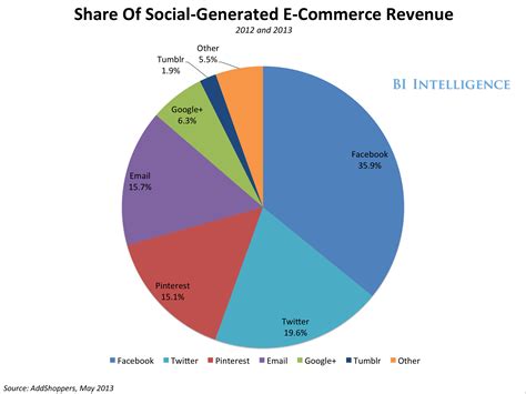 Why Social Commerce Is Set To Explode | Business Insider
