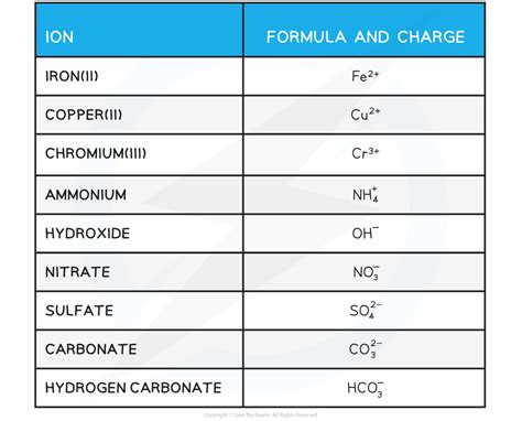 Edexcel Igcse Chemistry 复习笔记 163 Formulae For Ionic Compounds 翰林国际教育
