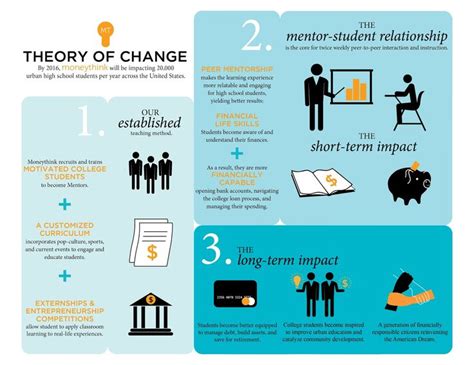 22 Best Theory Of Change Images On Pinterest Theory