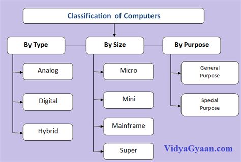 Cartoons, clip art, complex geometric patterns), technical illustrations, diagramming and flowcharting. Different Types of Computer :Based on Size,Purpose and ...