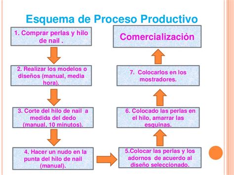 Esquema De Procesos ¡fotos And Guía 2021