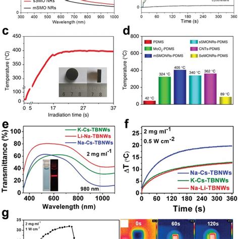 Photothermal Conversion Mechanisms For Light‐absorption Materials A