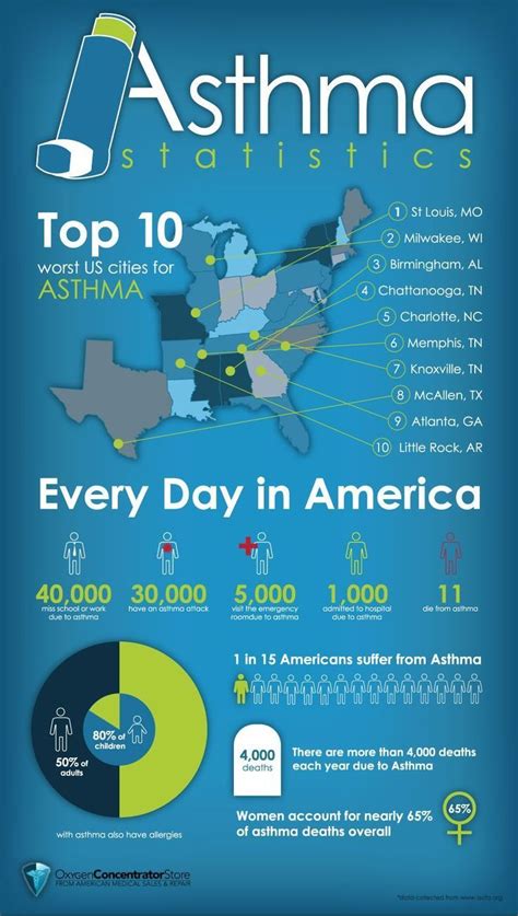Asthma Infographic That Shows That 1 In 15 Us Citizens Have Asthma The