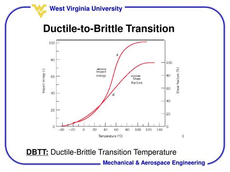 Ductile To Brittle Transition Temperature Definition Definitionxa