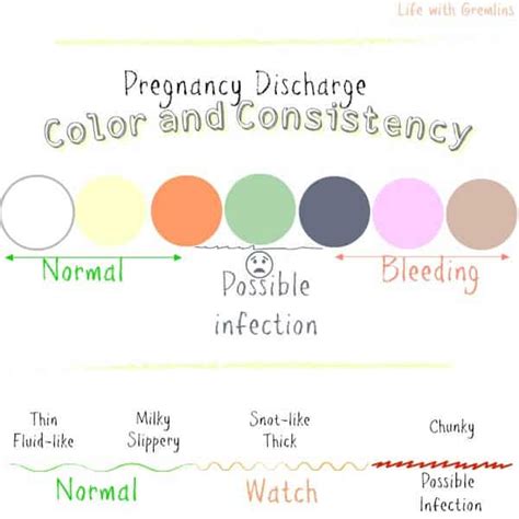 Dear sir, im 29 week pregnant from xxxxxxx 2 days white discharge is more.please let me know if this needs immediate attention or is normal during pregnancy.doctor also suggested. Discharge During Pregnancy: Color and Consistency Causes
