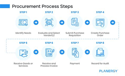 Procurement Process What Is It Steps And How To Optimize Planergy