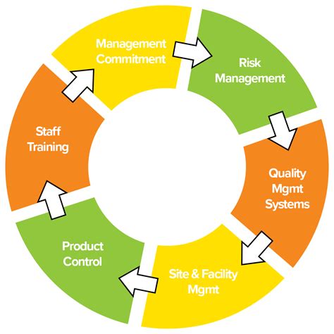 Good Manufacturing Practices Asis Quality