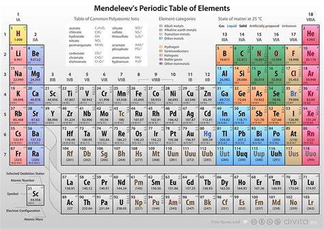Mendeleev found that, when all the known chemical elements were arranged in order of increasing atomic weight, the resulting table displayed a recurring pattern, or periodicity, of properties within groups of elements. "Mendeleev's Periodic Table of Elements" Posters by Philip ...