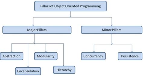 Tre is an object oriented, functional programming language, that enables user to view all processes happening inside a memory during program execution. C++ Pillars of OOP - C++ Programming - c4learn.com