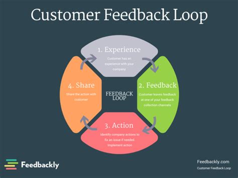 Feedbackly Blog Why Building A Customer Feedback Loop Is So Important