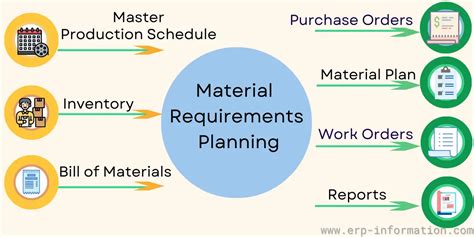 Material Requirements Planning Mrp How Does It Work Benefits Limitations