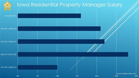 Hecht Group How Much Will Your Salary Increase As A Property Manager