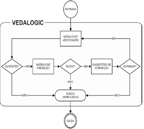 Fluxograma Do Método De Verificação Vedalogic Download Scientific