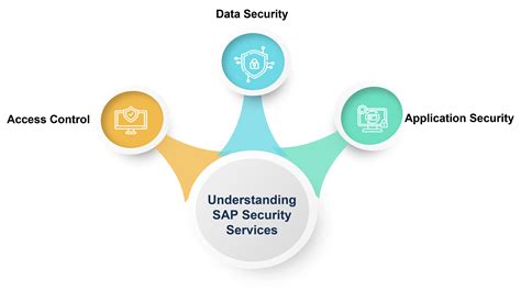 Unlocking Competitive Advantage The Power Of Sap Security And Grc