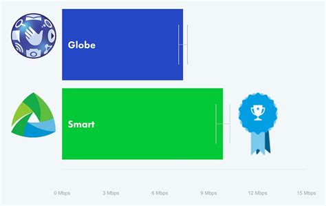 Globe Or Smart Which Ph Telco Delivered Better Internet Revü
