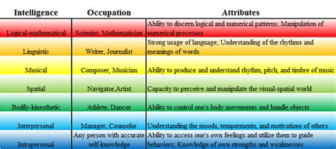 😍 Multiple Intelligence Definition Howard Gardner Gardners Multiple