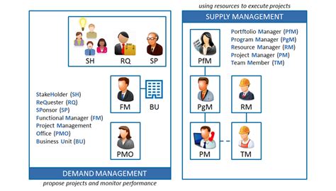 Ten Roles In Project Management Pmpeople Medium