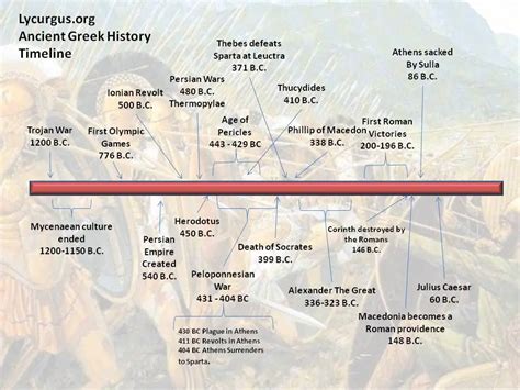 Ancient Greek Timeline When Did Greece Start Greece Time Period