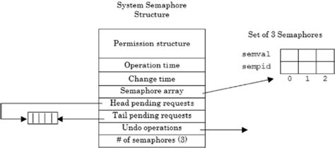 Creating And Accessing Semaphore Sets Semaphores
