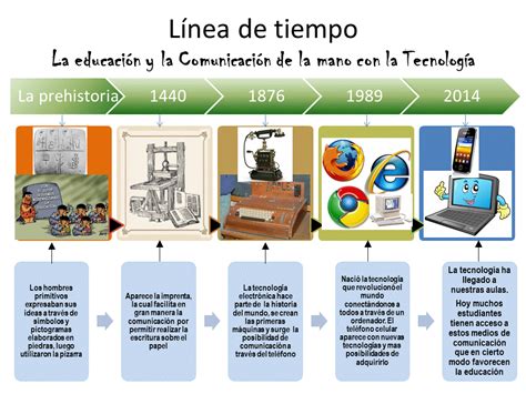 Linea Del Tiempo De La Educacion Linea Del Tiempo His