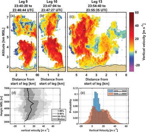 Vertical Velocity Observations And Statistics For The Head Fire Plume