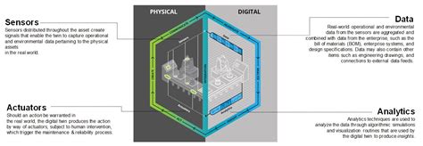 Using Iot To Create A Digital Twin Two Is Smarter Than One Iot Agenda