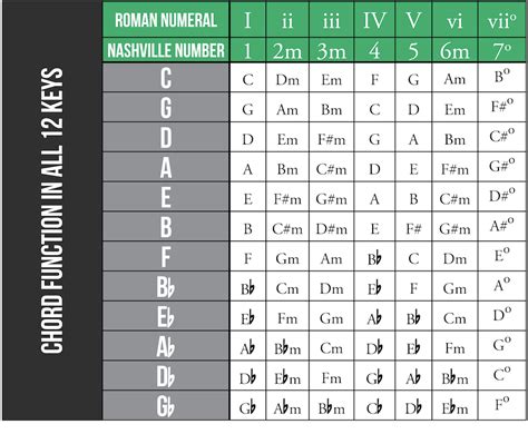 Functional Harmony Roman Numerals Nashville Numbers And Common Chord