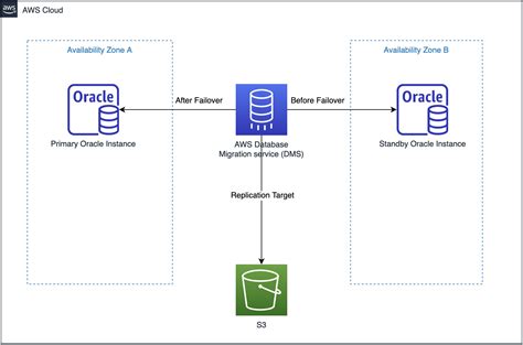 How To Handle Aws Dms Replication When Used With Oracle Database In Fail Over Scenarios Aws