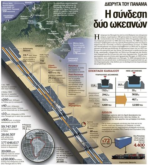 Find links to greece newspapers and news media. Panama Canal, infographic, Greece, newspaper TA NEA ...