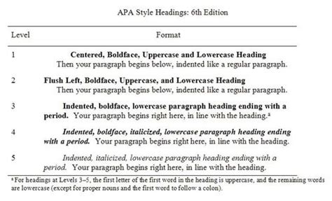Apa Style 6th Edition Blog Five Essential Tips For Apa Style Headings