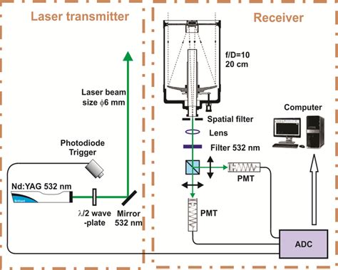 Schematics Of The Polarization Lidar System Download Scientific Diagram