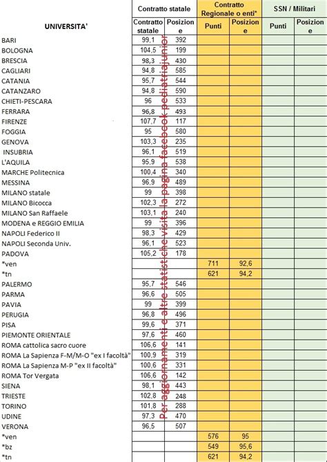 Lo scorso anno infatti il punteggio minimo è stato registrato all' università di messina , come accaduto tra le altre cose l'anno precedente. Punteggi Minimi Specializzazione Medicina 2017 Per Sede - figharley