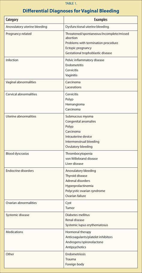 Causes And Diagnosis Of Abnormal Vaginal Bleeding