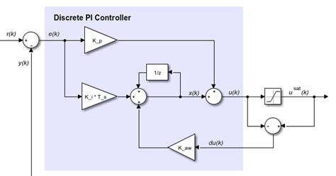 Discrete Time Pi Controller With External Anti Windup Input Simulink