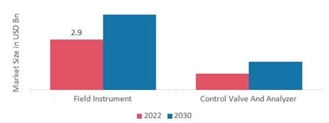 Process Automation And Instrumentation Market Size Forecast 2032