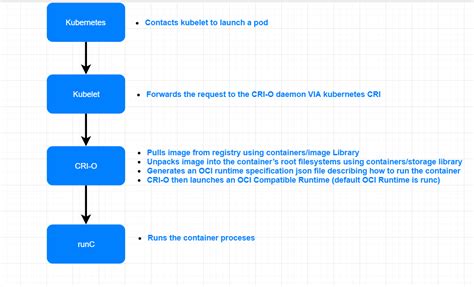Docker, however, was never designed to run inside kubernetes. Docker vs CRI-O vs Containerd | ComputingForGeeks
