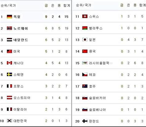 88서울올림픽 손에손잡고 역대 올림픽 최고무대로 뽑힌 이유 19. '金 9개' 독일 1위, 한국 '금2∙동1'로 10위에 - 조선닷컴 - 사회
