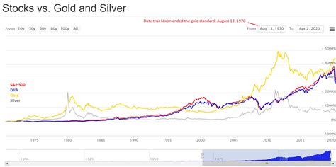 Gold Vs Stocks Since End Of Us Gold Standard Gold
