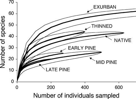 Species richness in each habitat class. Richness is shown by
