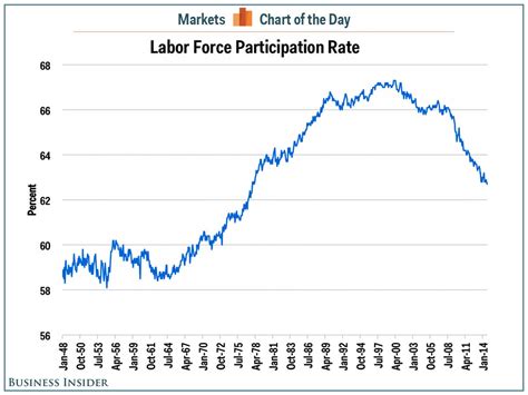 Labor Force Participation Rate September 2014 Business Insider