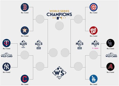 2020 nfl playoffs tv schedule and odds. The MLB playoff bracket - Business Insider