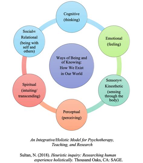 An Integrativeholistic Model For Psychotherapy Teaching And Research